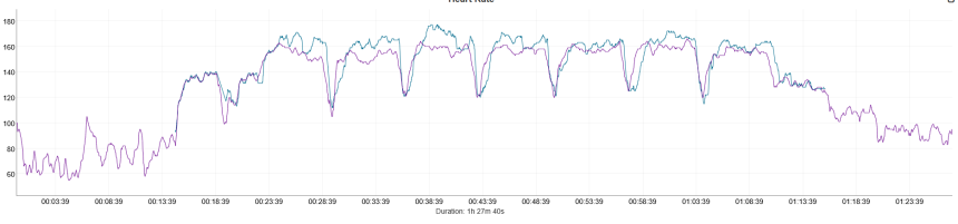 Entrenamiento de intervalos de carrera. Azul – Coros Pace 4, morado – Polar Verity Sense.